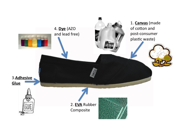 JHL_ENVS0110 Projects: What's in a TOMS shoe??