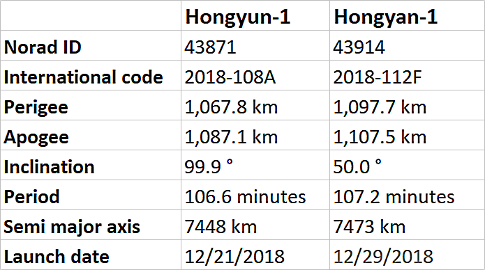 CIS 471: Hongyun Project -- China's low-earth orbit broadband Internet ...
