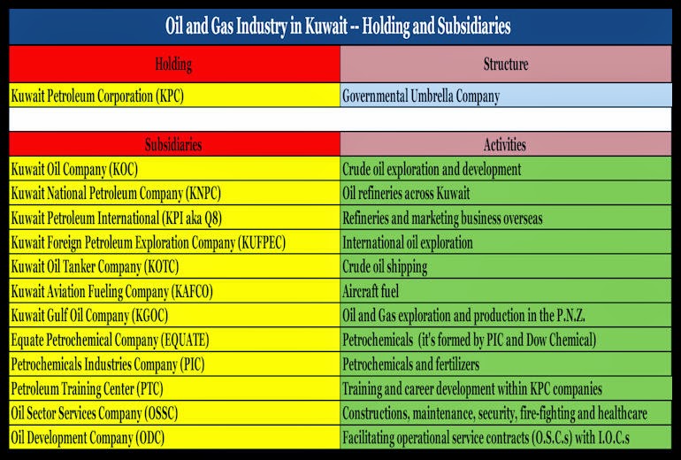 BACCI-Kuwait-Oil-and-Gas-Contractual-Framework-and-the-Development-of-a-Modern-Natural-Gas-Industry-14-Dec-2011