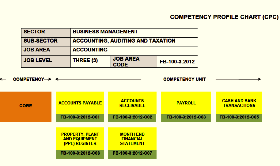Competency Profile Chart
