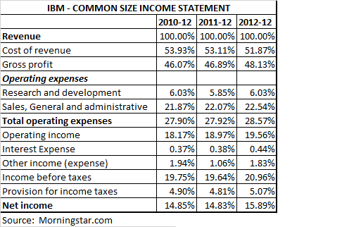 common size financial statements