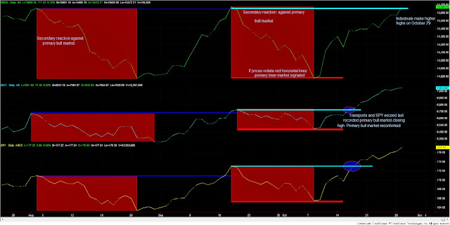 Dow+Theory+3+Industrials+Transports+and+SPY+Oct+29