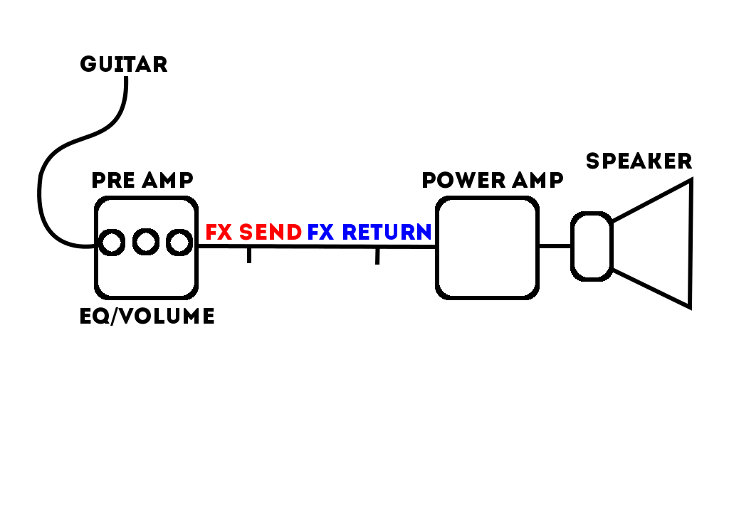 Playing with Two Amps. Stereo vs Slaving and Fun With FX