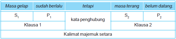 Contoh Kalimat Mayor Minor, Kalimat Tunggal Majemuk ...