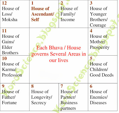 Functions of Bhava or Houses