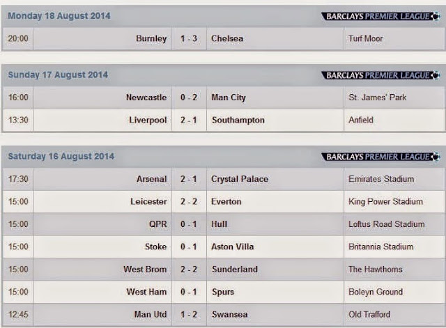Results Barclays Premier League Results Barclays Premier League