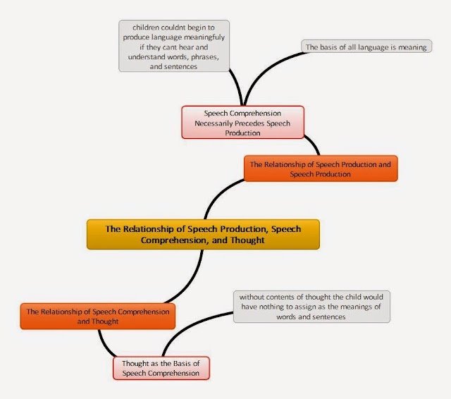 Speech comprehension and production image