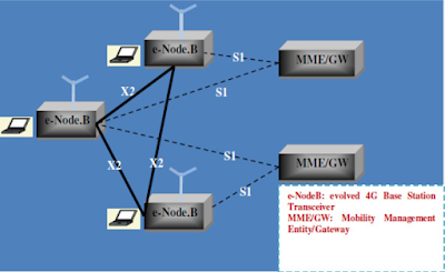 The figure shows the schematic diagram of 3G UMTS Network Architecture