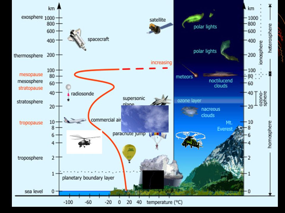 PORTAL GEOGRAFI : Struktur Lapisan Atmosfer Dan Pemanfaatannya