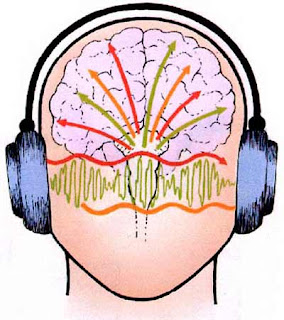 Εγκέφαλος | Ημισφαίρια | Συνείδηση | Εγκεφαλικές Συχνότητες. Η διαδικασία του Ημισφαιρικού Συγχρονισμού του Εγκεφάλου (Hemi-Sync)