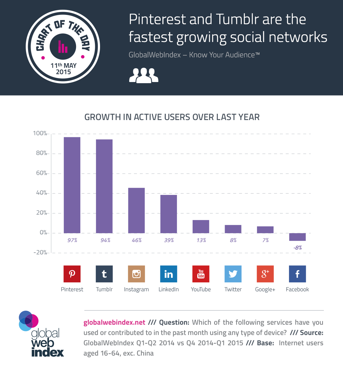 Q1 2015: Pinterest and Tumblr are the fastest growing social networks -  #infographic
