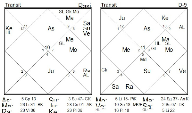 How to Check Transits Results from Both Natal and Divisional Chart