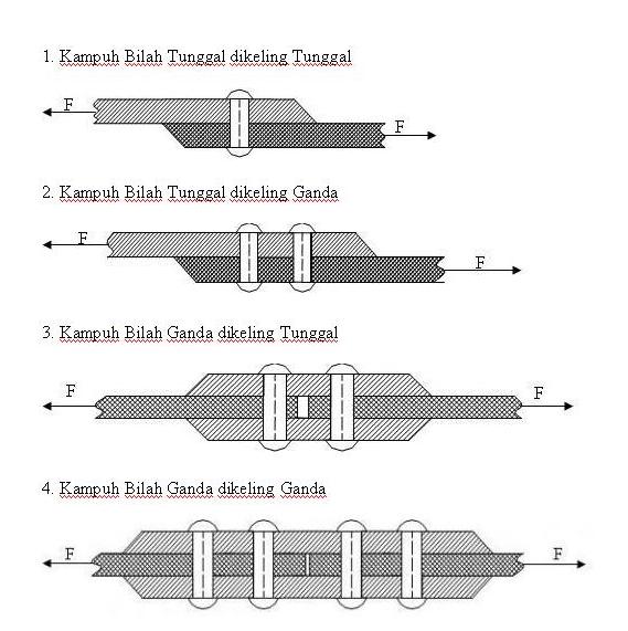 Makalah Paku Keling Rivet Sambungan Elemen Mesin