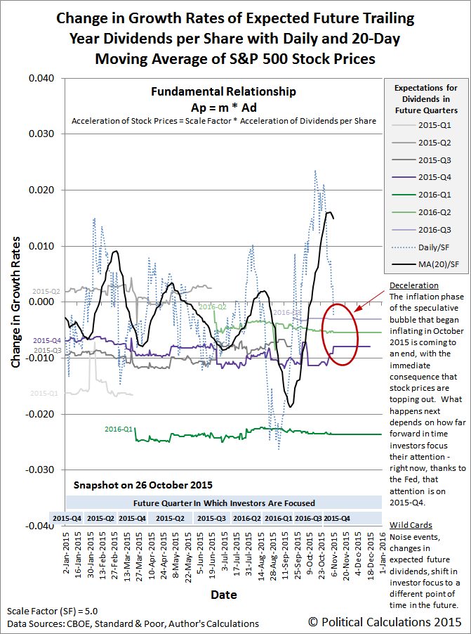 Political Calculations: Deceleration and the S&P 500