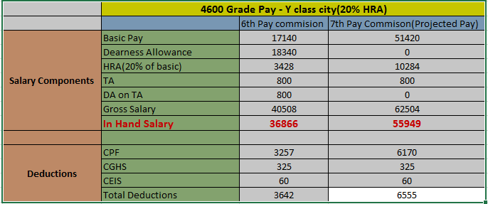 ssc-cgl-jobs-salary-after-seventh-pay-commision-ssc-cgl-bits