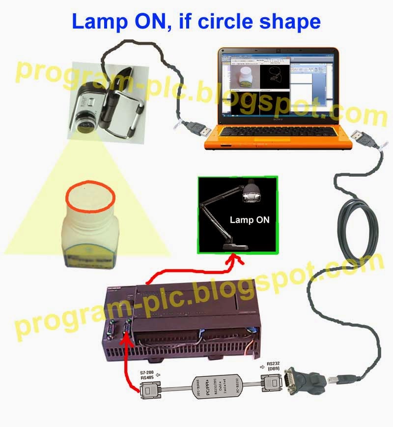 Computer Vision (CV) and PLC for Object Detection with C