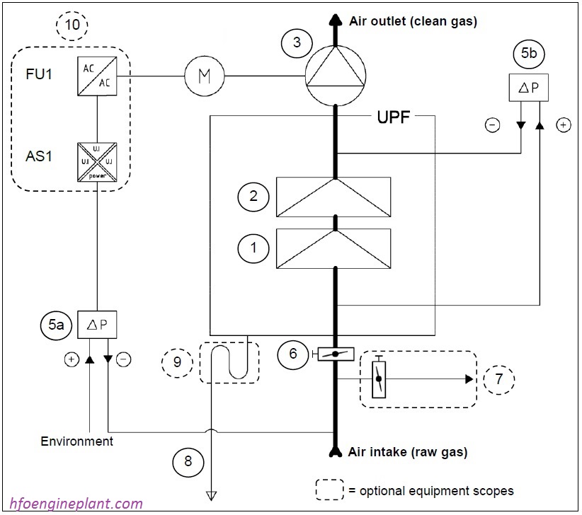 Oil mist eliminator system description Oil mist eliminator system description