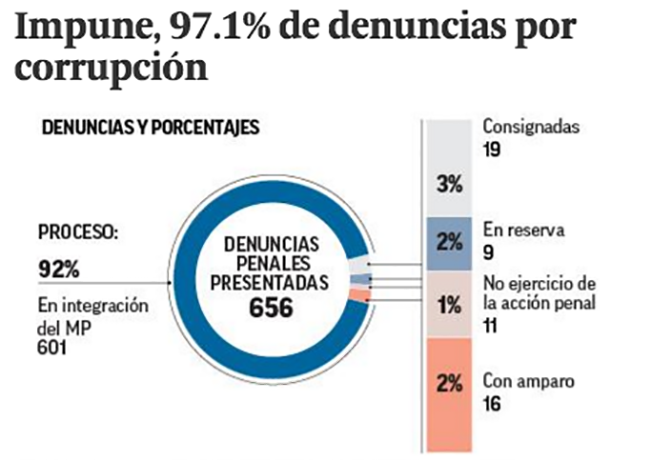 En el "MEXICO IMPUNE",quedan "IMPUNES el 97.1 de las DENUNCIAS por CORRUPCION"... Screen%2BShot%2B2016-02-16%2Bat%2B06.33.04