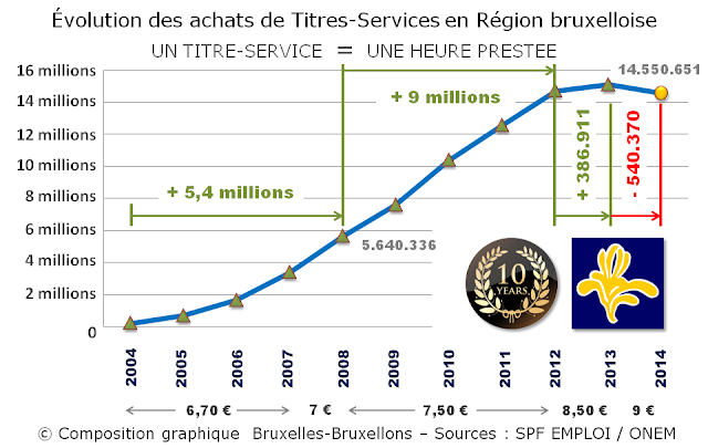 TITRES-SERVICES - Région Bruxelles-Capitale - Evolution des achats de Titres-Services de 2004 à 2014 - Bruxelles-Bruxellons