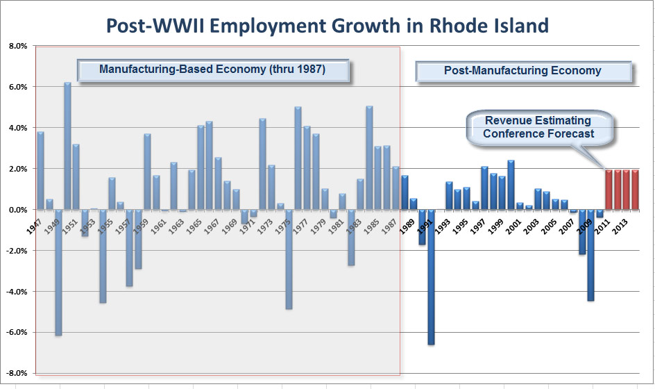 ECONOMICS AND THE RHODE ISLAND ECONOMY Scrutinizing Economic Forecasts
