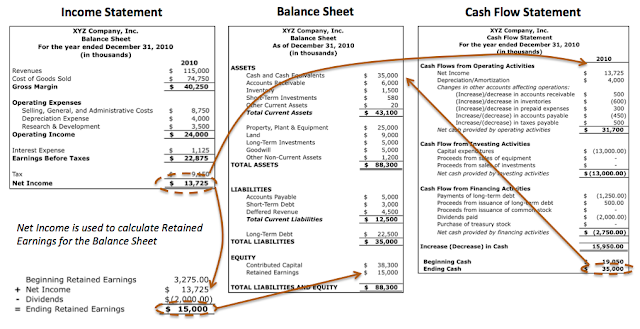 الارتباط بين قائمة المركز المالي وقائمة الدخل وبين قائمة التدفقات النقدية Links between Balance Sheet and Cash Flow Statement