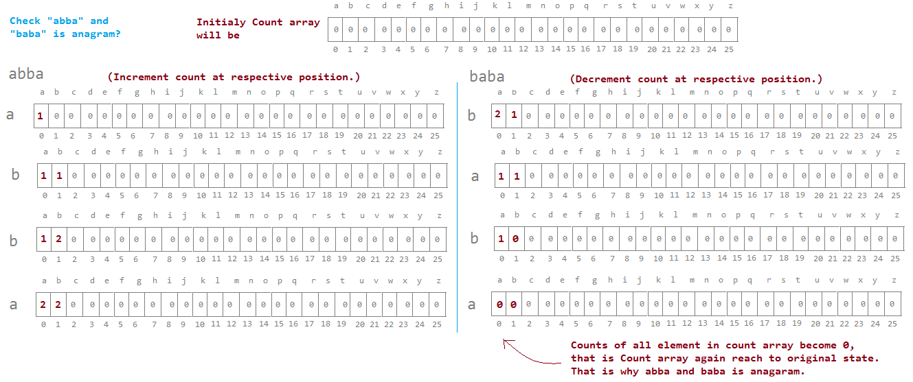 Check If two strings are Anagrams. | JavaByPatel: Data structures and ...