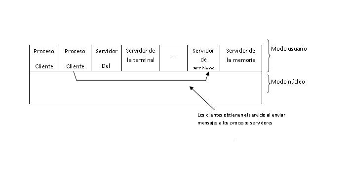 ESTRUCTURA Y GESTIÓN DEL NÚCLEO DE LOS SISTEMAS OPERATIVOS: UNIDAD 3 ...
