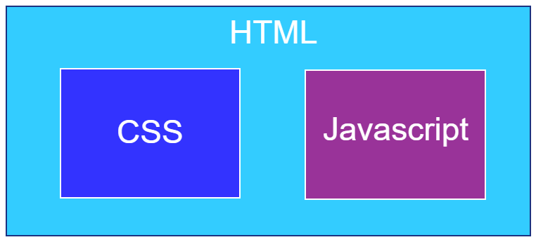 html css javascript