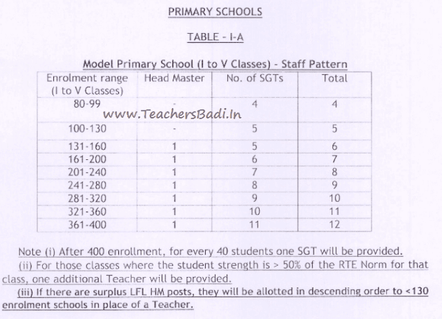 AP Model Primary Schools Rationalization Guidelines/ Norms AP Model Primary Schools,Rationalization, Guidelines/ Norms