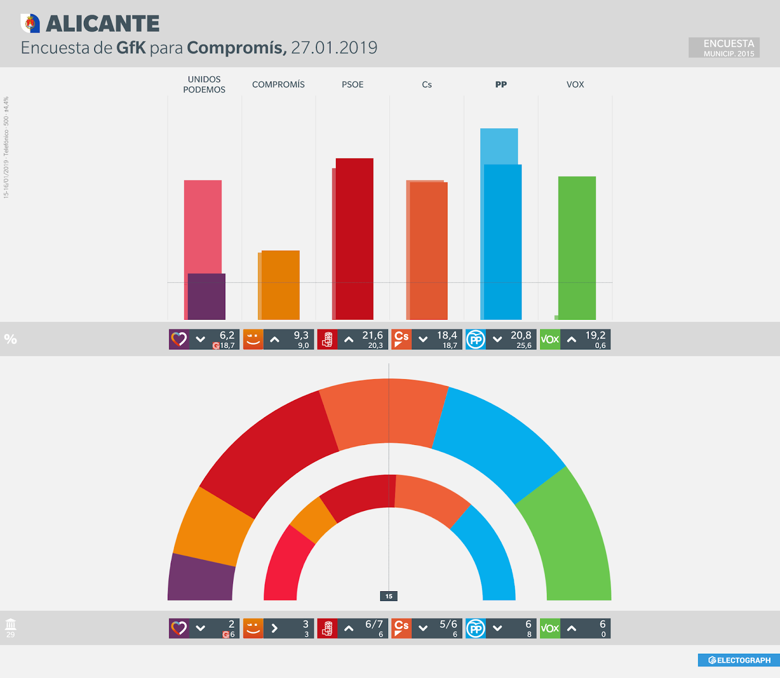 Gráfico de la encuesta para elecciones municipales en Alicante realizada por SyM Consulting para Alicante Plaza, 27 de enero de 2019