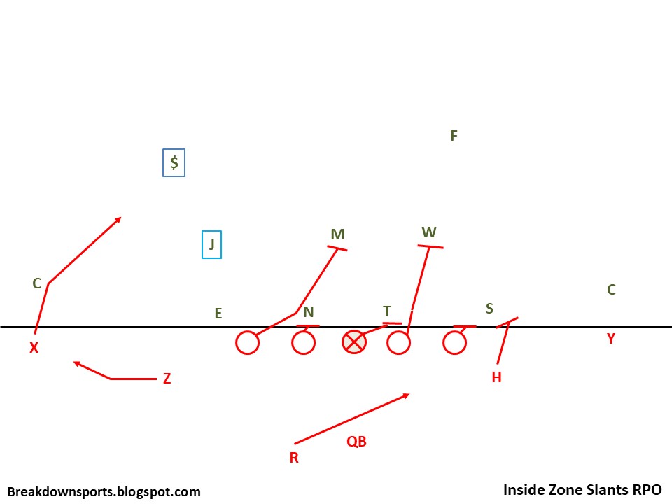 Football Fundamentals RPO Pass Concepts Quick Hitters