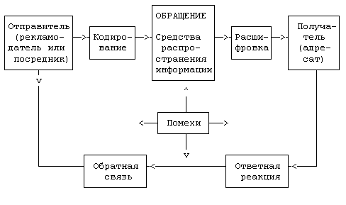 комплекс продвижения товаров интегрированные маркетинговые коммуникации процесс коммуникаций комплекс продвижения товаров интегрированные маркетинговые коммуникации процесс коммуникаций
