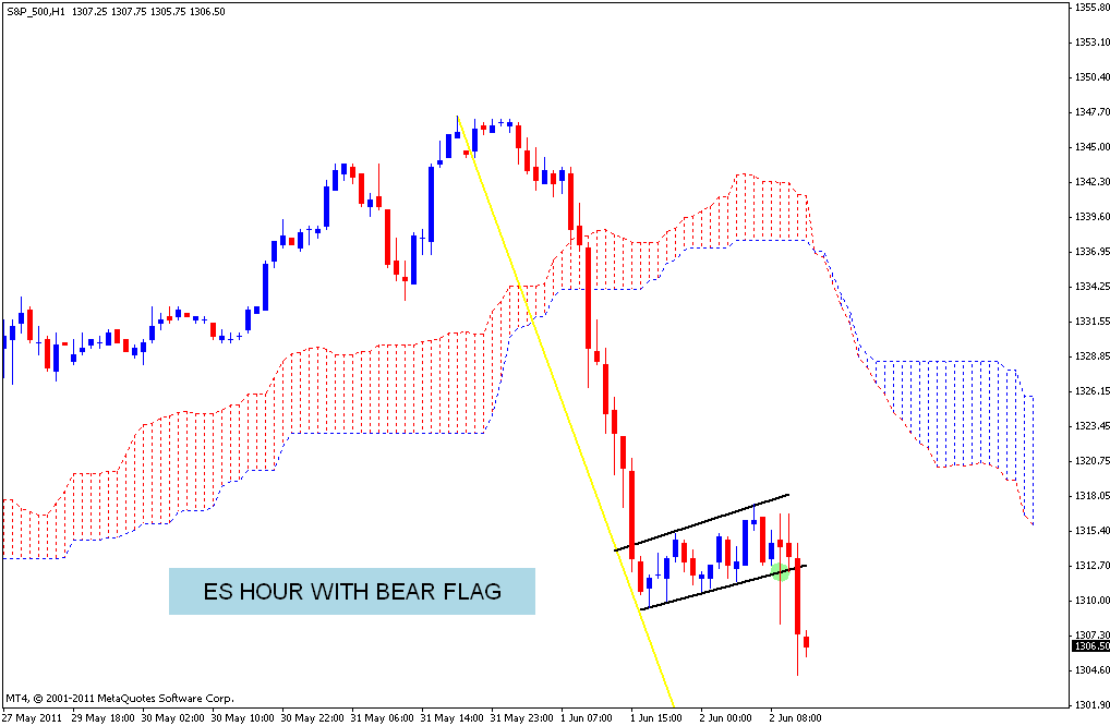 Stock Market Chart Analysis ES Bear Flag