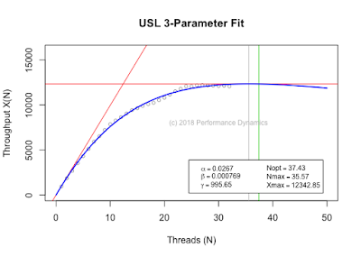 USL Scalability Modeling with Three Parameters