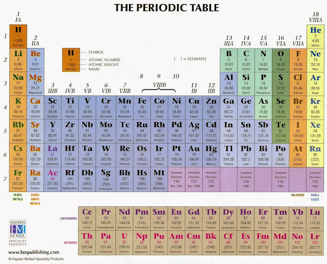tabel periodik, sistem periodik, unsur.