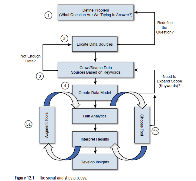 Using social media data mining tools TDMSB