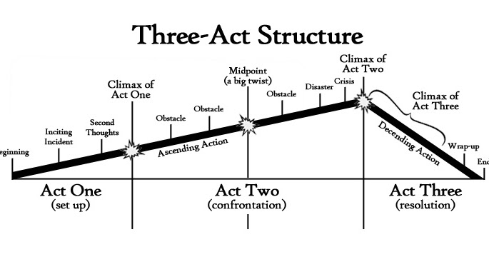 Go Teen Writers: Understanding the Three-Act Structure