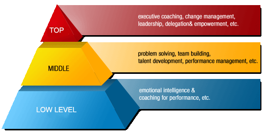 Levels Of Management levels-of-management