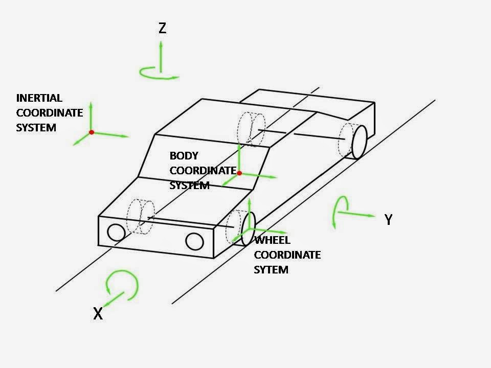 Vehicle Motion Resistances Revolutionary Wheels