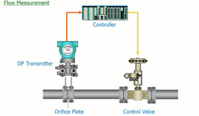 Differential Pressure for Flow Measurement Differential Pressure for Flow Measurement