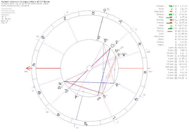 Астрологический прогноз на март 2016