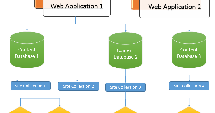 SharePoint Content Databases - Top 10 Frequently Asked Questions ...