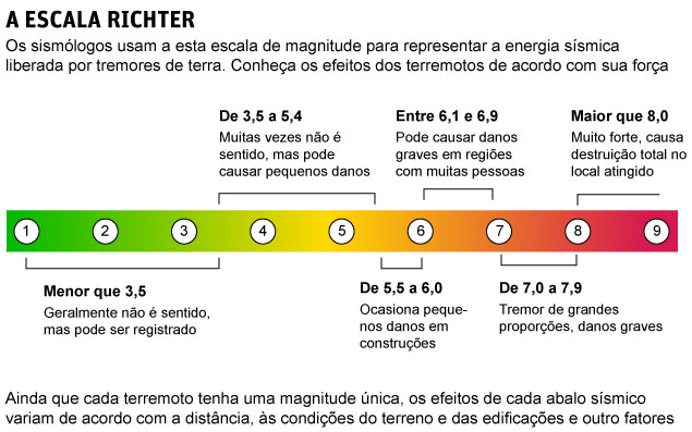 Fontes de Geografia: Escala Richter