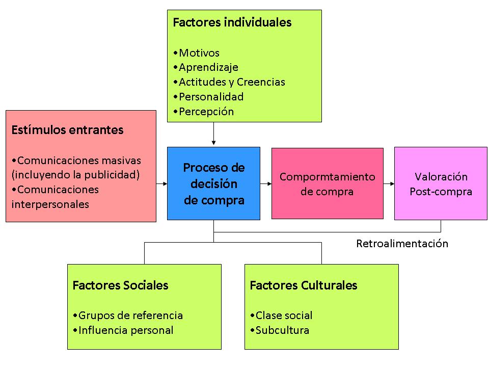 Hagamos Marketing: Proceso de decisión de compra y jerarquía de efectos
