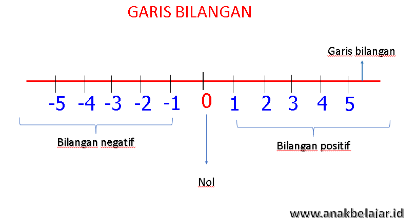 Contoh Soal Garis Bilangan Dan Jawabannya Kelas 6 Sd