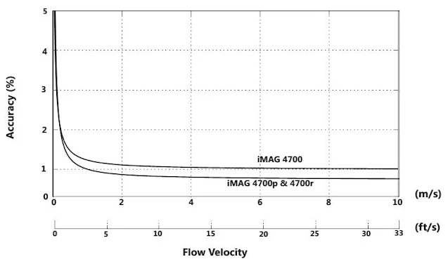 tabel akurasi elektromagnetik flow meter