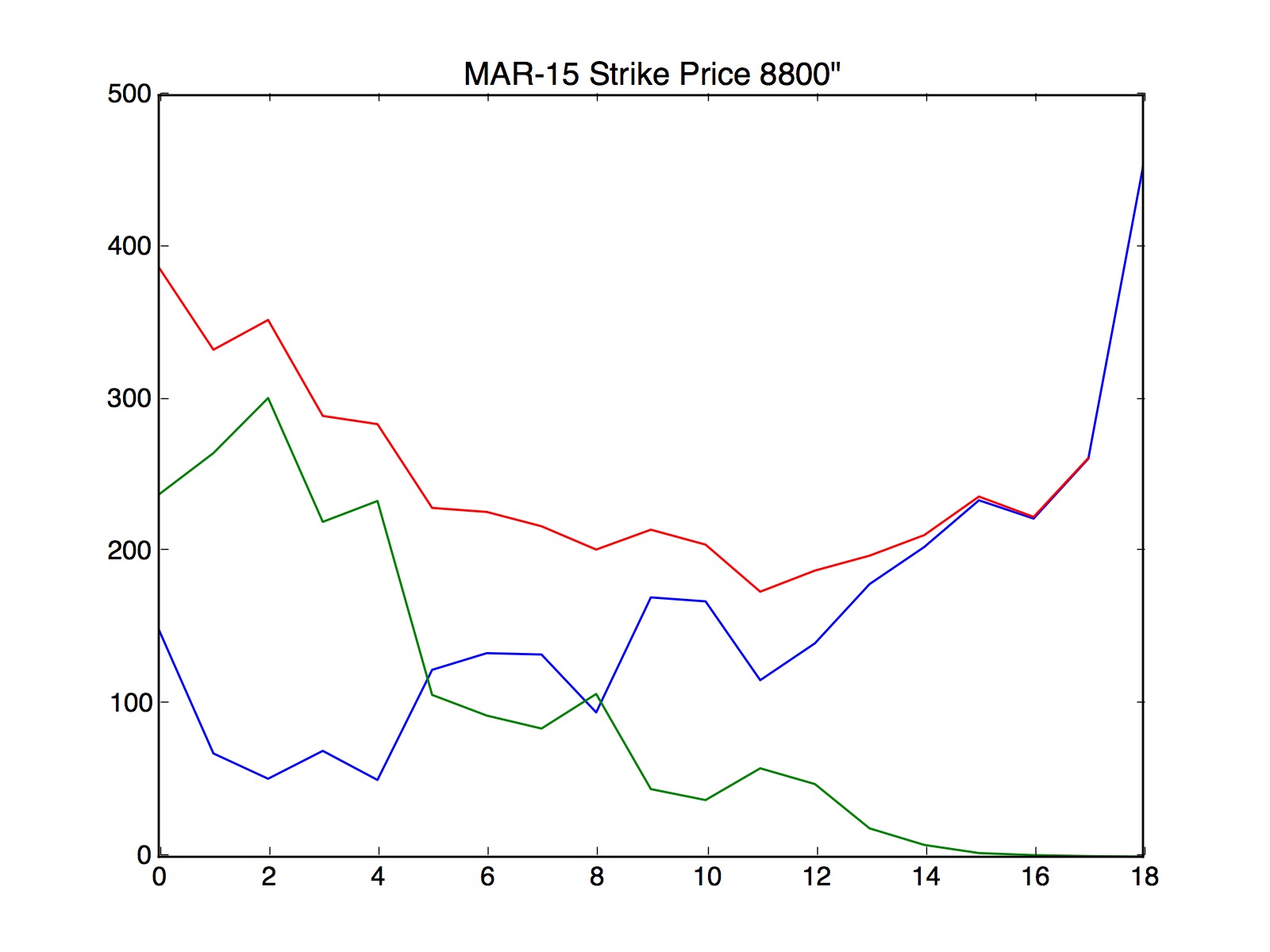 Option charts for last month expiry. Trade in Indian stock market
