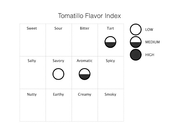 tomatillo flavor index