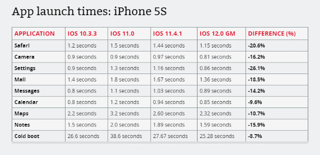 iPhone 5S  iOS 10.3.3, iOS 11, iOS 11.4.1 與 iOS 12 比較
