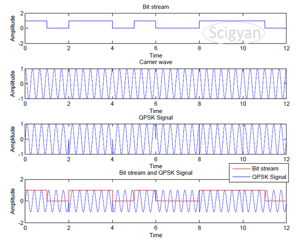 Quadrature phase shift keying | Scigyan